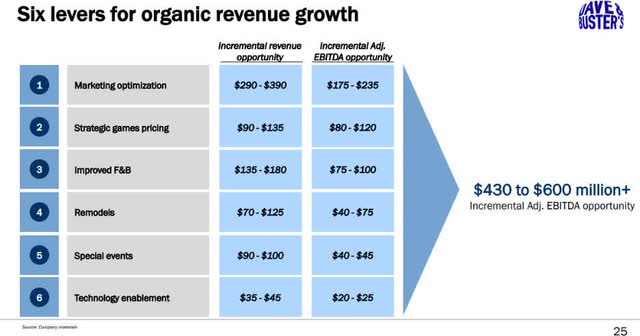 The new management team shared a detailed Investor Day presentation in June of 2023 that outlined 