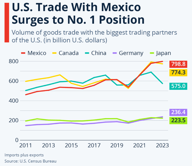 US Trading partners