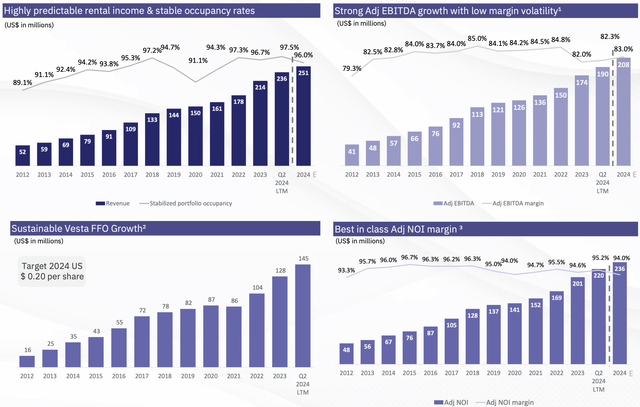 Vesta's Operating Metrics