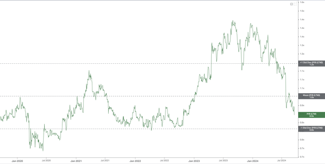 Vesta's 5 year LTM P/BV ratio