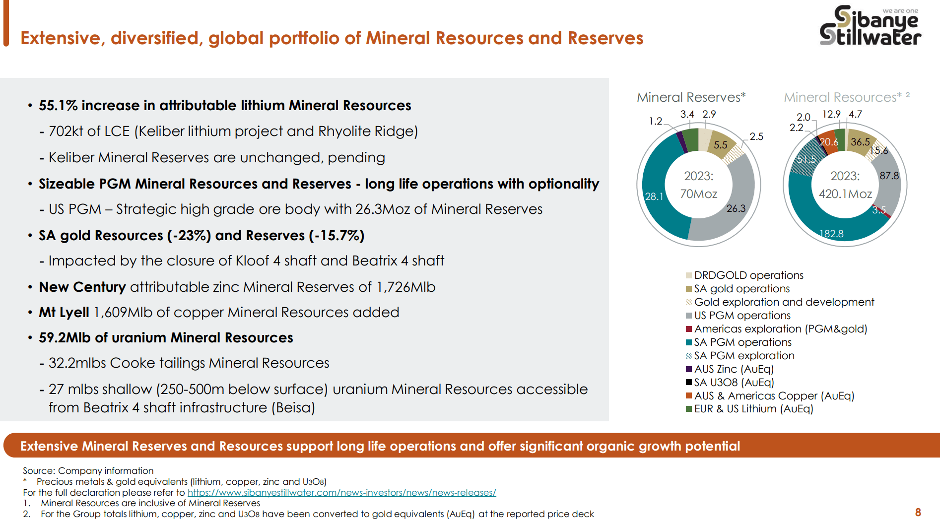 Sibanye is one of the few primary PGM producers in the world