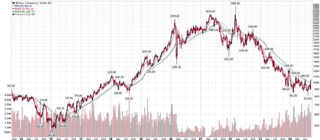 Palladium prices has faced a steep decline