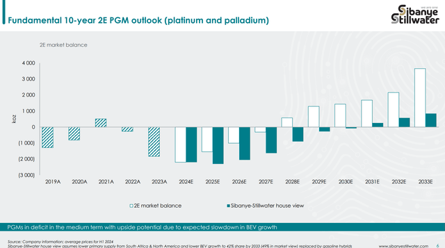 Sibanye expects PGMs to be in supply deficit in medium term