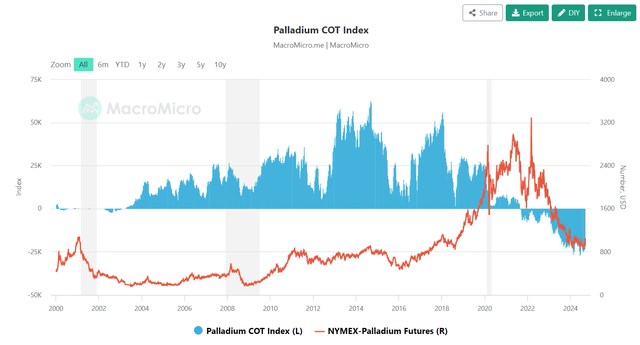 Record short futures position in palladium