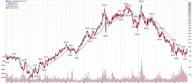 PALL has tracked palladium prices lower