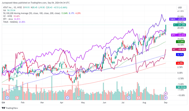 T YTD Stock Price