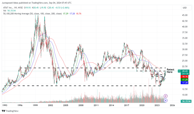 T 30Y Stock Price