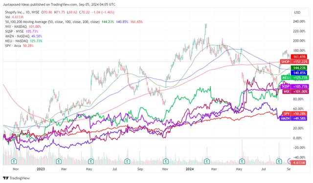 SHOP 2Y Stock Price