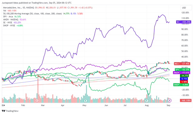 MELI YTD Stock Price