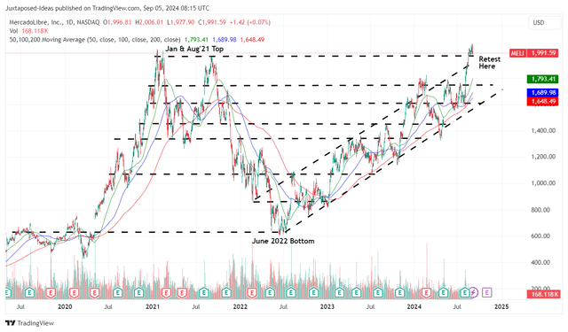 MELI 5Y Stock Price