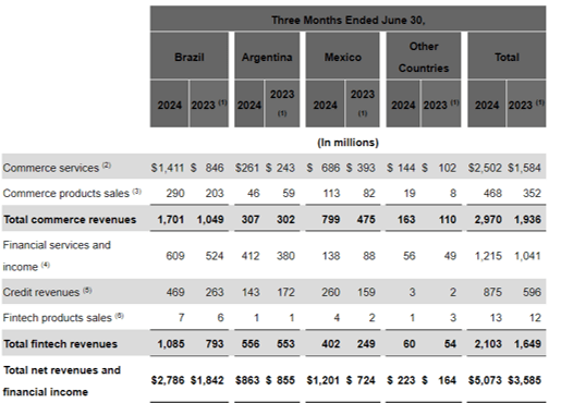 MELI's Robust Commerce/ Fintech Performance