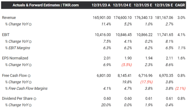 The Consensus Forward Estimates