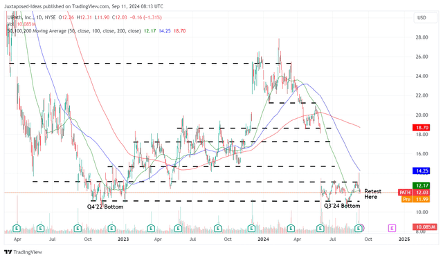 PATH 2Y Stock Price