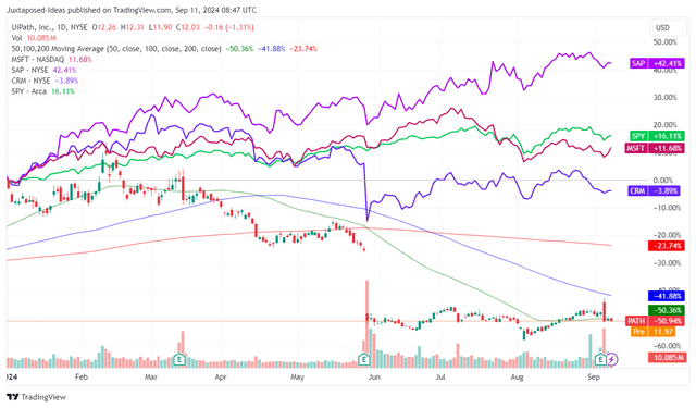 PATH YTD Stock Price