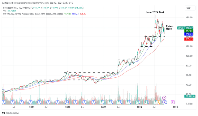 AVGO 4Y Stock Price