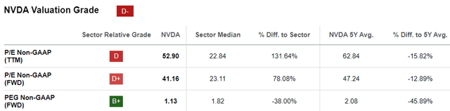 NVDA Valuations