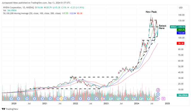 NVDA 5Y Stock Price