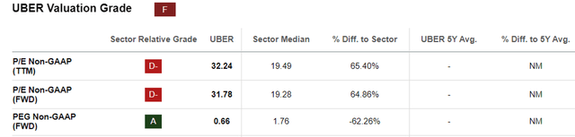 UBER Valuations