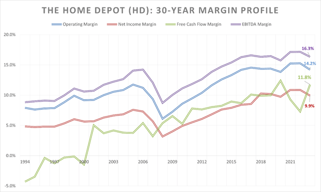 Home Depot's margin profile net margin, operating margin, ebitda margin , free cash flow margin