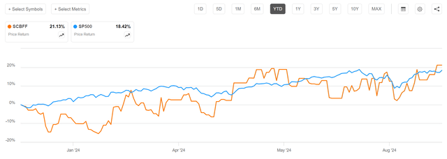 Standared Chartered vs SP500 YTD performance