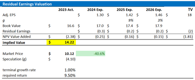 Standard Chartered valuation