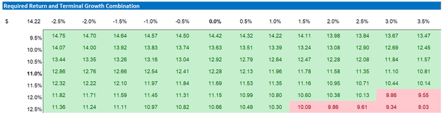 Standard Chartered valuation sensitivity table