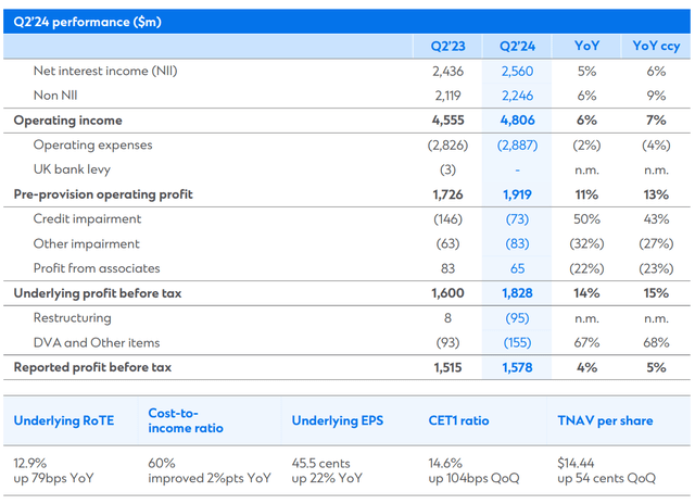 Standard Chartered Q2 2024 results