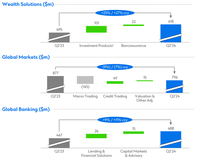 Standard Chartered Q2 2024 results - products