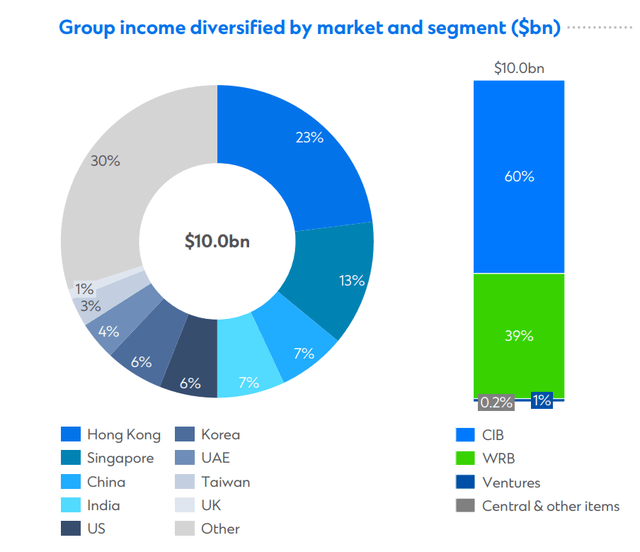 Standard Chartered Q2 2024 results - exposure