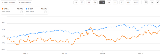 BABA vs. SP500 YTD performance