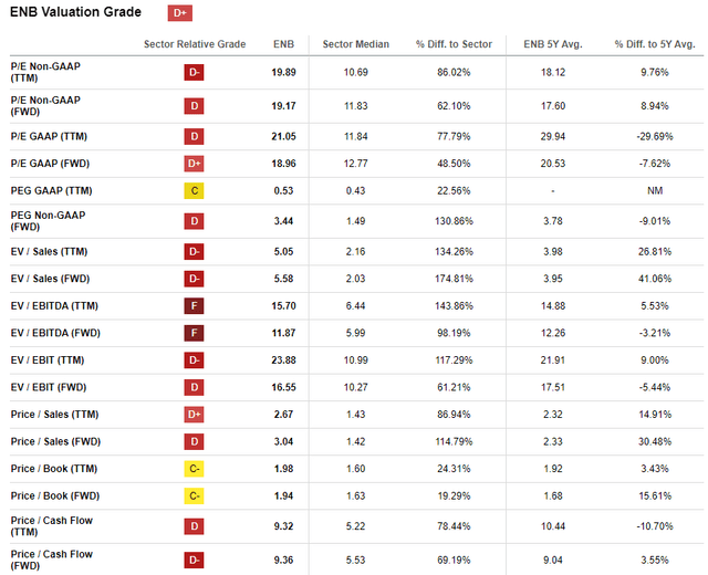 ENB valuation ratios