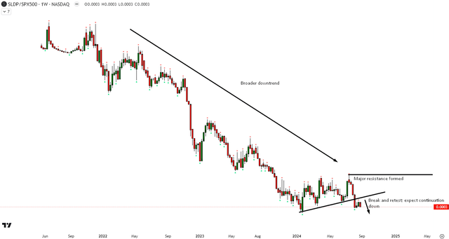 SLDP vs SPX500 Technical Analysis