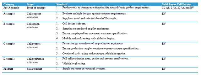 Solid State Battery Design Automotive Qualification Stages