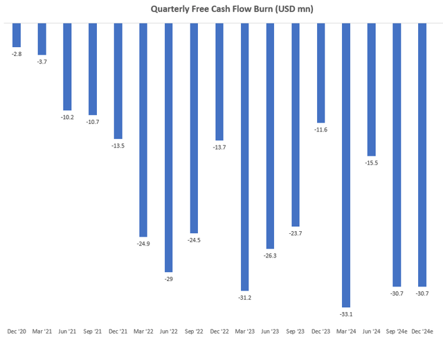 Quarterly Free Cash Flow Burn (USD mn)