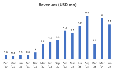 Revenues (USD mn)