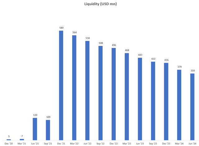 Liquidity (USD mn)