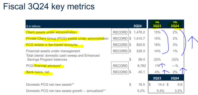 RJF - growth metrics