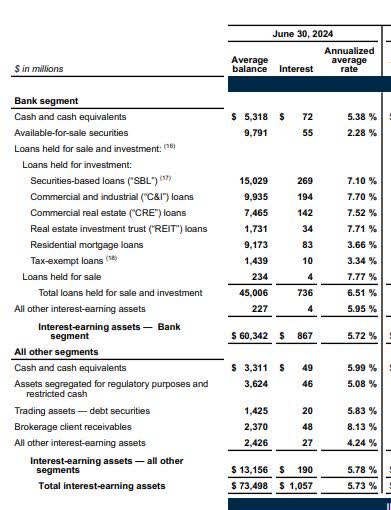 RJF - interest earning assets