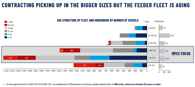 Fleet age structure