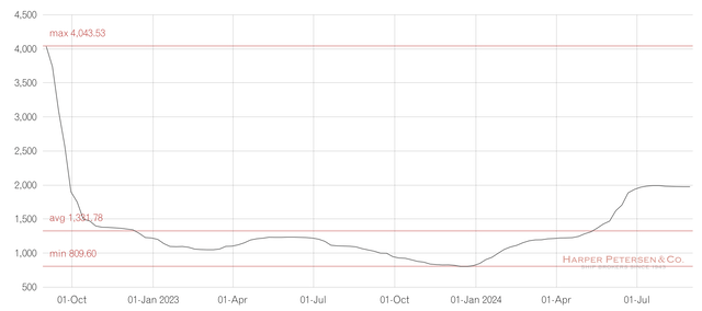 Harpex index, 3Y [screenshot from Sep 5, 2024]