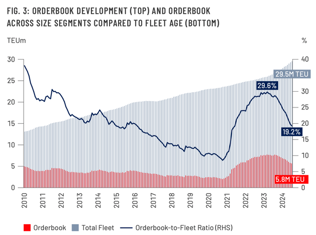 Orderbook-to-fleet ratio