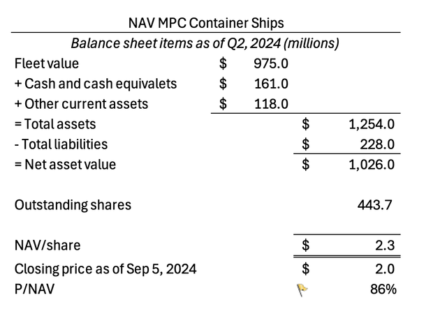 NAV calculation as of Q2