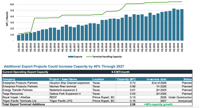 LPG export capacity