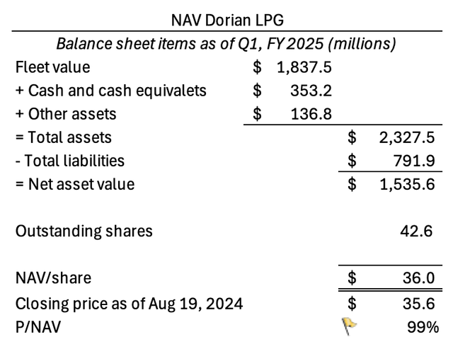 NAV estimate, Dorian LPG