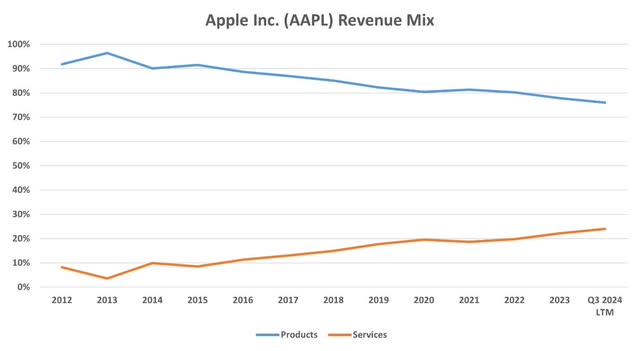 Apple revenue mix