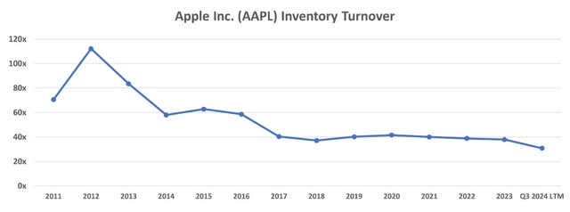 Apple inventory turnover