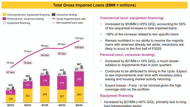 gross impaired loans