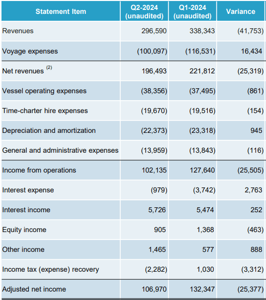 2Q24 Income statement