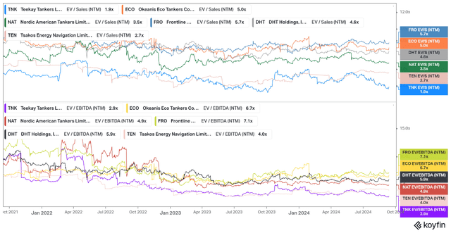 Valuation: EV/Sales and EV/EBITDA