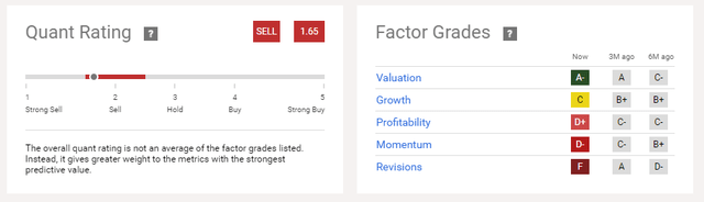 Quant Rating & Factor Grades